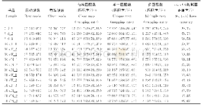 表2 上颚腺15个文库RNA-seq数据总览