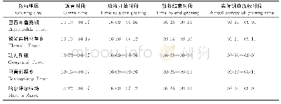 表1 和静县各乡镇遥感图像预测的返青时间、放牧时间与实际调查放牧时间