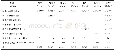 表4 城镇化对化肥施用强度的影响的估计结果