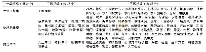 表1 影响土地整治造价因素综合评价指标Tab.1 Comprehensive evaluation index of factors influencing land remediation cost