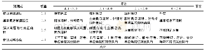 表3 课程作业评分标准Tab.3 Evaluation standards of course assignments