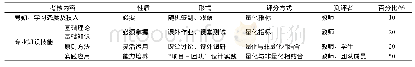 《表1 多元化的课程考核体系Tab.1 Evaluation system of Ergonomics》