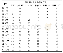 表1 不同蒜种入土角度及种植日期发芽情况