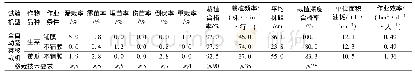 《表2 试验结果：全自动蔬菜移栽机在生产中的应用》