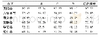 表3 各地区一级指标得分情况