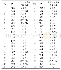 表3 浙江省水稻孕穗阶段高温热害风险等级