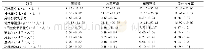 表4 污染物排放系数：汉中市农村生活源水污染物排放系数调查及核算