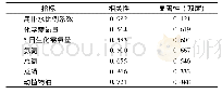 表8 污染物排放系数与日用餐次数的相关关系