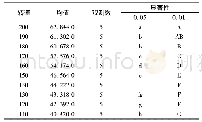 表3 转速对排量的均值多重比较