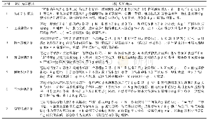 表1 农业机械学专业知识模块的课程思政内容