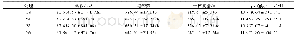 表2 增施硅肥对玉米产量及产量因子的影响