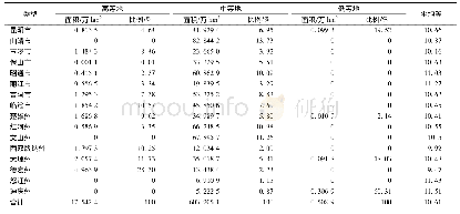 表2 2015年云南省各州(市)耕地等级分布情况