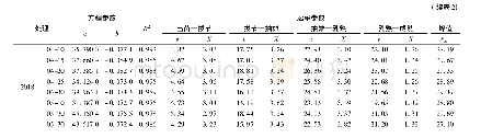 表2 不同水热条件下的Logistic方程系数及干物质积累速率