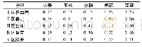 表2 各区农作物种植面积比例