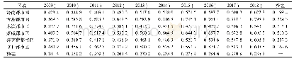 表9 2009—2018年“两圈四区”格局下17地市农文旅耦合协调度