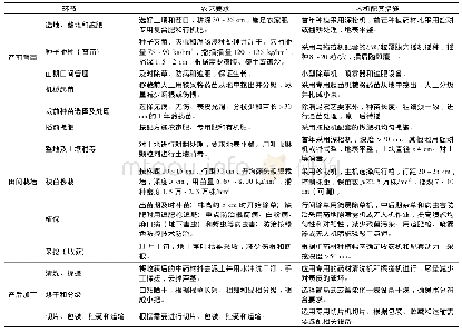 表1 黄芪生产及加工技术要点