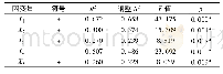 表3 线性回归分析结果汇总