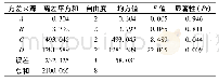《表7 损耗评分正交试验方差分析》
