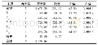 表4 硫化氢各因素项的显著性检验