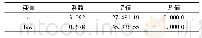 表2 PID控制参数：农垦系统固定资产投资与经济增长关系的实证研究
