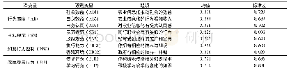 表1 主要技术参数：农民信息化认知对转型现代农业行为的影响实证分析——以云南省为例