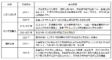 表2 四川省“垃圾、污水、厕所”三大革命的人居环境整治工作[12-15]