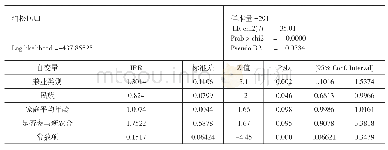 表4 加入控制变量后的兼业对作物种植多样性的影响