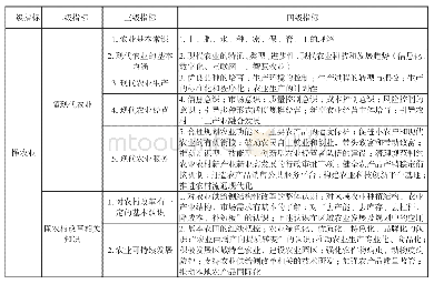 《表1“三农”干部“一懂两爱”测度指标体系框架图》