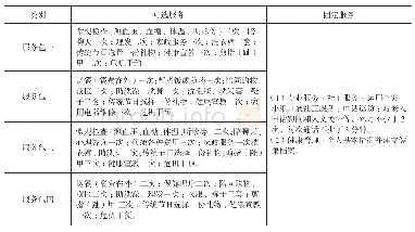 表2 四项居家养老服务包