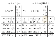 表1 2019年村集体收入分档情况