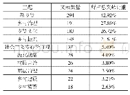 表4 文献中出现频率最高的前10的主题