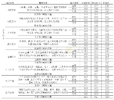 表1 农户生计响应测度要素与权重