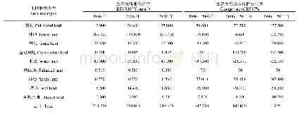 《表7 1996-2016年间艾比湖流域各类生态系统服务价值及变化》