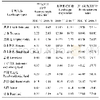 《表2 景观结构指数变化：黄土丘陵沟壑区沟道土地整治对乡村人地系统的影响》