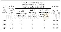 《表2 试验1灌水次数与灌水定额》