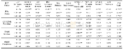 《表4 覆沙苹果园土壤酶活性与果实品质相关分析》