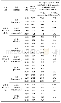 《表2 1号养殖塘实测值和标准值的比较》