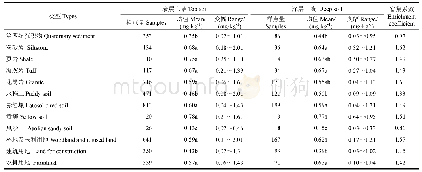 表3 不同母质类型、土壤类型及土地利用方式下土壤Se含量及富集水平