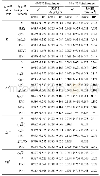 《表3 GWR模型与BP对比及精度检验》