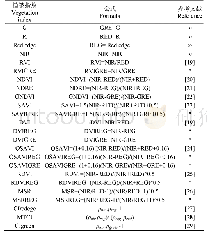 《表2 多光谱植被指数：无人机影像光谱和纹理融合信息估算马铃薯叶片叶绿素含量》