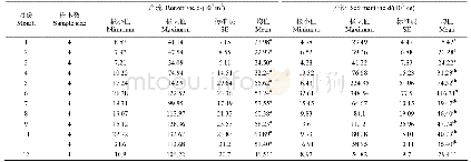 《表1 浒洋水小流域2010-2013年月均产流产沙量》