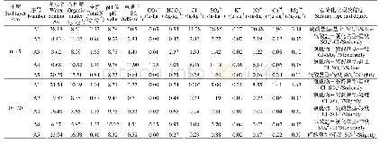 《表2 典型供试土壤A1～A5基本理化性状》