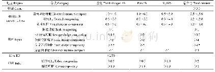 《表4 国内外堆肥养分标准》