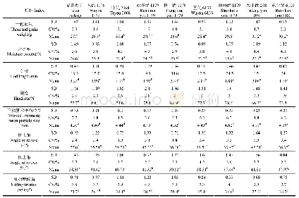 《表1 9种杂交稻种的主要物理特性参数指标》