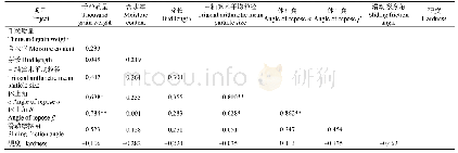 表2 稻种的主要物理特性参数间的相关系数矩阵