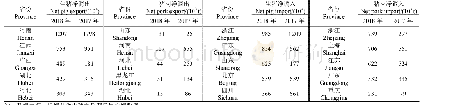 《表2 2017-2018年产销区生猪产品净调入和调出量》