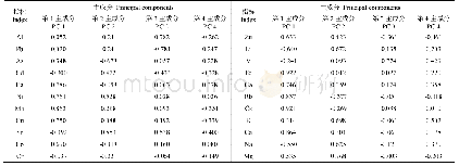 《表3 前4个主成分的载荷数据》