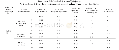 《表2 传统型和仿生型旋耕刀的田间耕作性能》