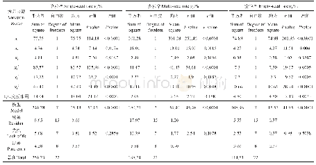 《表7 回归方程方差分析：大豆育种排种盘型孔参数仿真优化与试验》