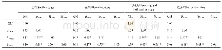 《表2 不同时期不同深度土壤含盐量和有机质的相关分析》